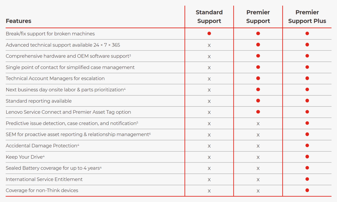 Lenovo 3-Year Carry-in to 4-Year Premier Support Plus Warranty Upgrade for ThinkPad Notebooks - Image 3