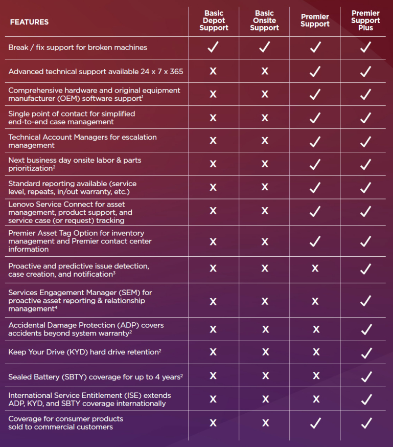 Lenovo 3-Year Carry-in to 5-Year Premier Support Plus Warranty Upgrade for ThinkPad Notebooks - Image 3